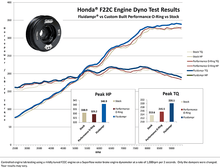 Load image into Gallery viewer, Fluidampr Performance Damper For 2000-2009 Honda S2000 F20C/F22C engines